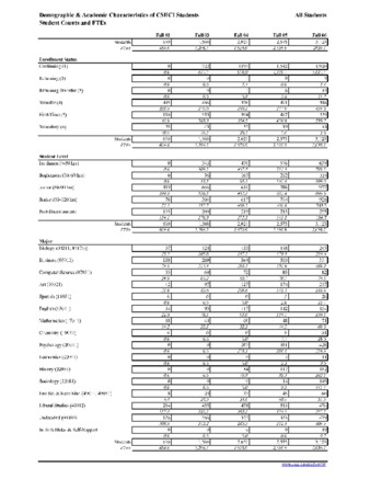 Demographic and Academic Characteristics of CSUCI Students, Student Counts, and FTEsDemographic and Academic Characteristics of CSUCI Students, Student Counts, and FTEs thumbnail