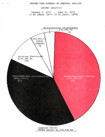 United Farm Workers Income January-June 1977 thumbnail