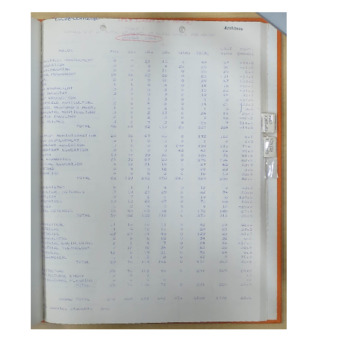Enrollment of total students by class level and major, Summer 1968 thumbnail