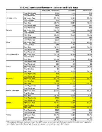 Fall 2010 Admission Information: Selection and Yield RatesFall 2010 Admission Information: Selection and Yield Rates thumbnail