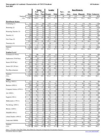 Fall 2003 Demographic and Academic Characteristics of CSUCI StudentsFall 2003 Demographic and Academic Characteristics of CSUCI Students thumbnail