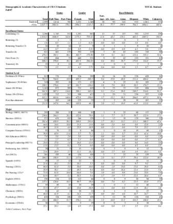 Fall 2007 Demographic and Academic Characteristics of CSUCI StudentsFall 2007 Demographic and Academic Characteristics of CSUCI Students thumbnail