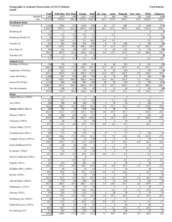Fall 2009 Demographic and Academic Characteristics of CSUCI StudentsFall 2009 Demographic and Academic Characteristics of CSUCI Students thumbnail