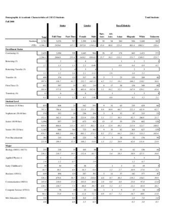Fall 2008 Demographic and Academic Characteristics of CSUCI StudentsFall 2008 Demographic and Academic Characteristics of CSUCI Students thumbnail