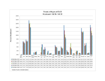 Trends in Majors at CSUCI, Headcount Fall 2006 - Fall 2010Trends in Majors at CSUCI, Headcount Fall 2006 - Fall 2010 thumbnail