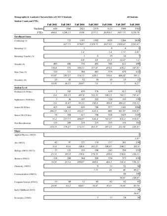Fall 2002-Fall 2008 Demographic and Academic Charactersitics Student Counts and FTEsFall 2002-Fall 2008 Demographic and Academic Charactersitics Student Counts and FTEs thumbnail