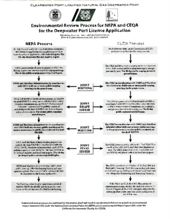 Environmental Review Process for NEPA and CEQA for the Deepwater Port License Application thumbnail