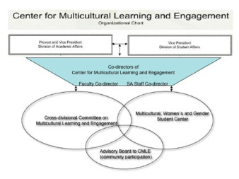 SP 05-06 Center for Multicultural Learning and Engagement Organizational Chart thumbnail