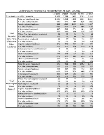 Undergraduate Financial Aid Recipients From AY 2006-AY2010Undergraduate Financial Aid Recipients From AY 2006-AY2010 thumbnail